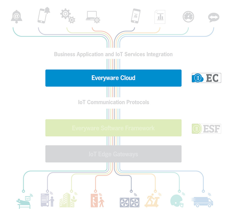 物联网集成平台Everyware Cloud（EC）