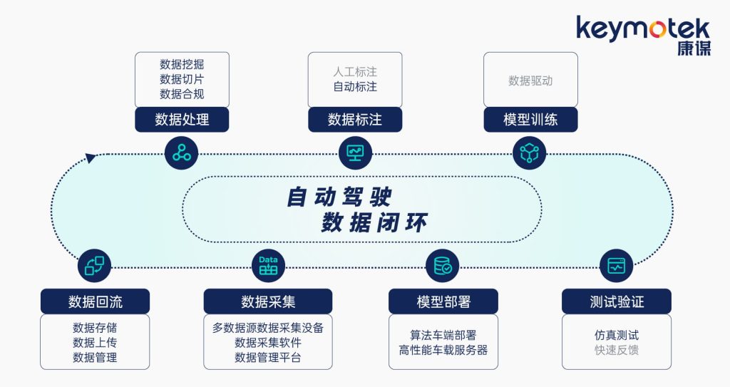 One-stop solution for autonomous driving