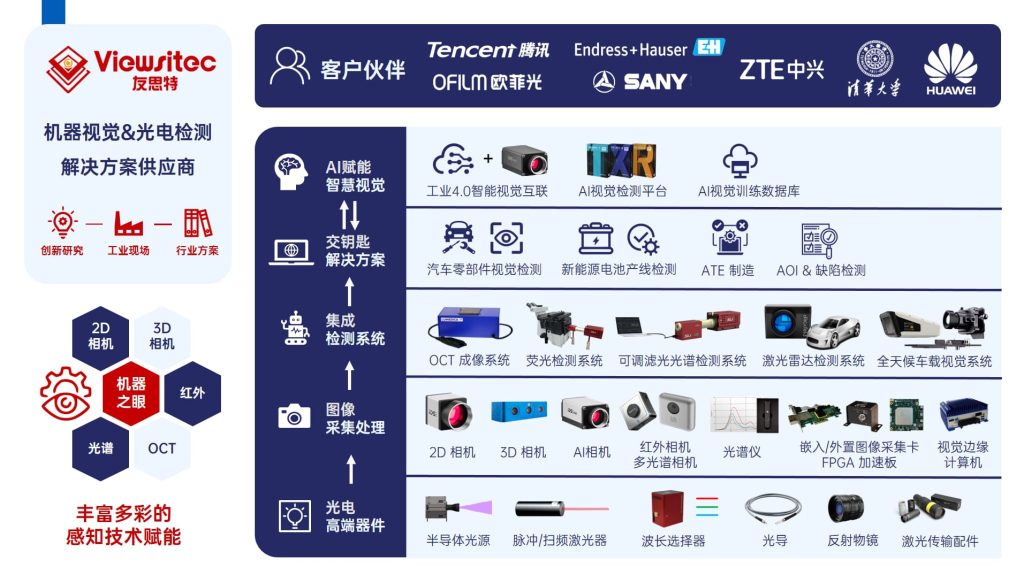 Machine vision and optoelectronic solutions