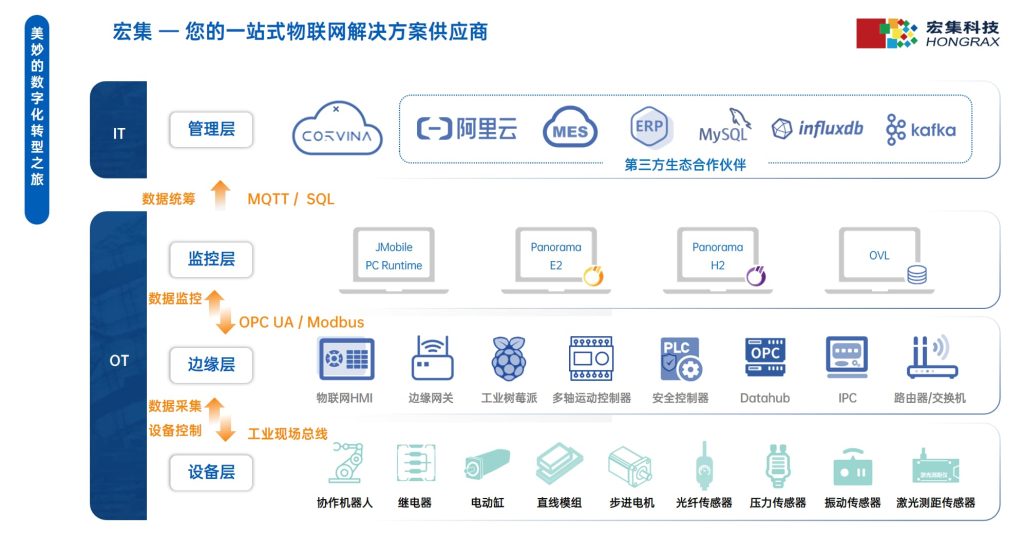 MacroMedia One-Stop Internet of Things Solution